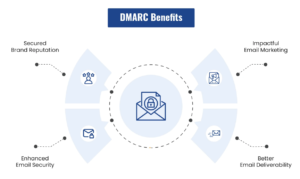 Scopri di più sull'articolo Che cos’è una policy DMARC