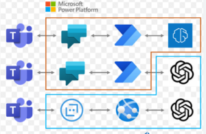 Scopri di più sull'articolo Integrare ChatGPT a Microsoft Teams